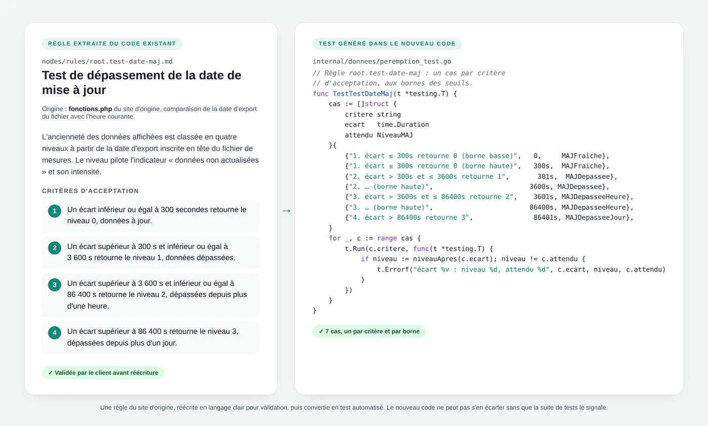 Une règle extraite du code d'origine, avec ses quatre critères d'acceptation, à côté du test Go qui la vérifie